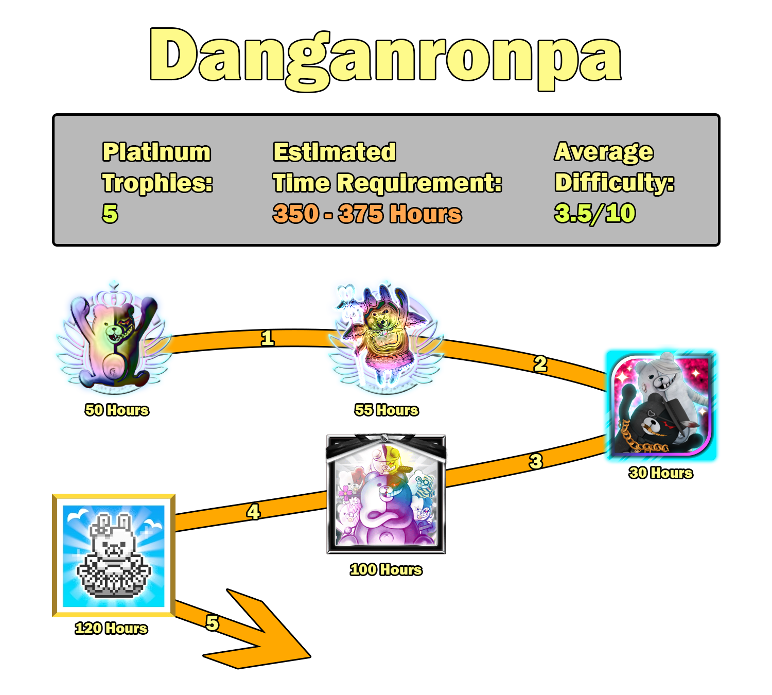 series that trophy hunters should respect: danganronpa timeline