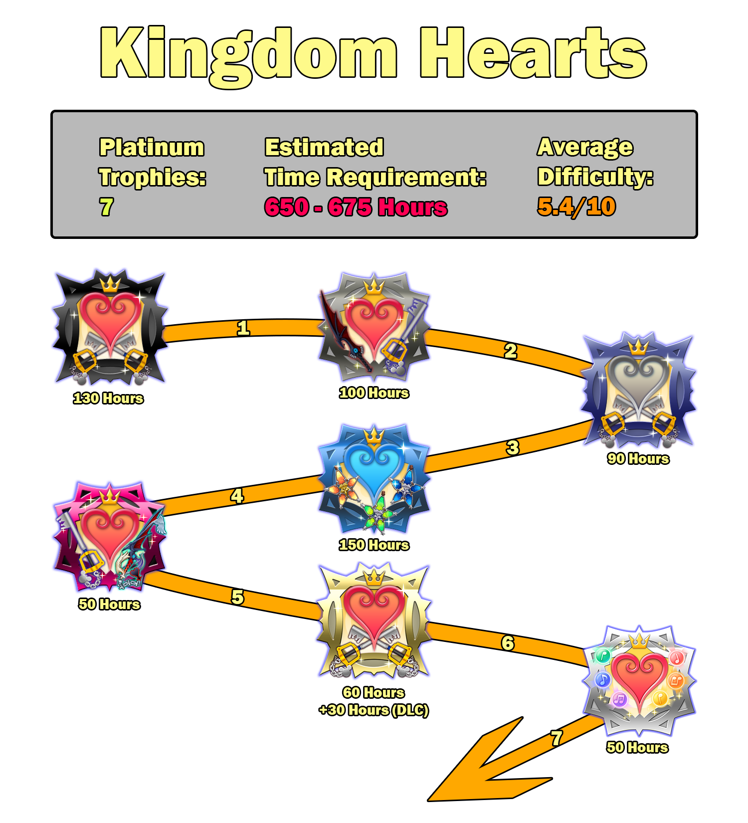 series that trophy hunters should respect: kingdom hearts timeline