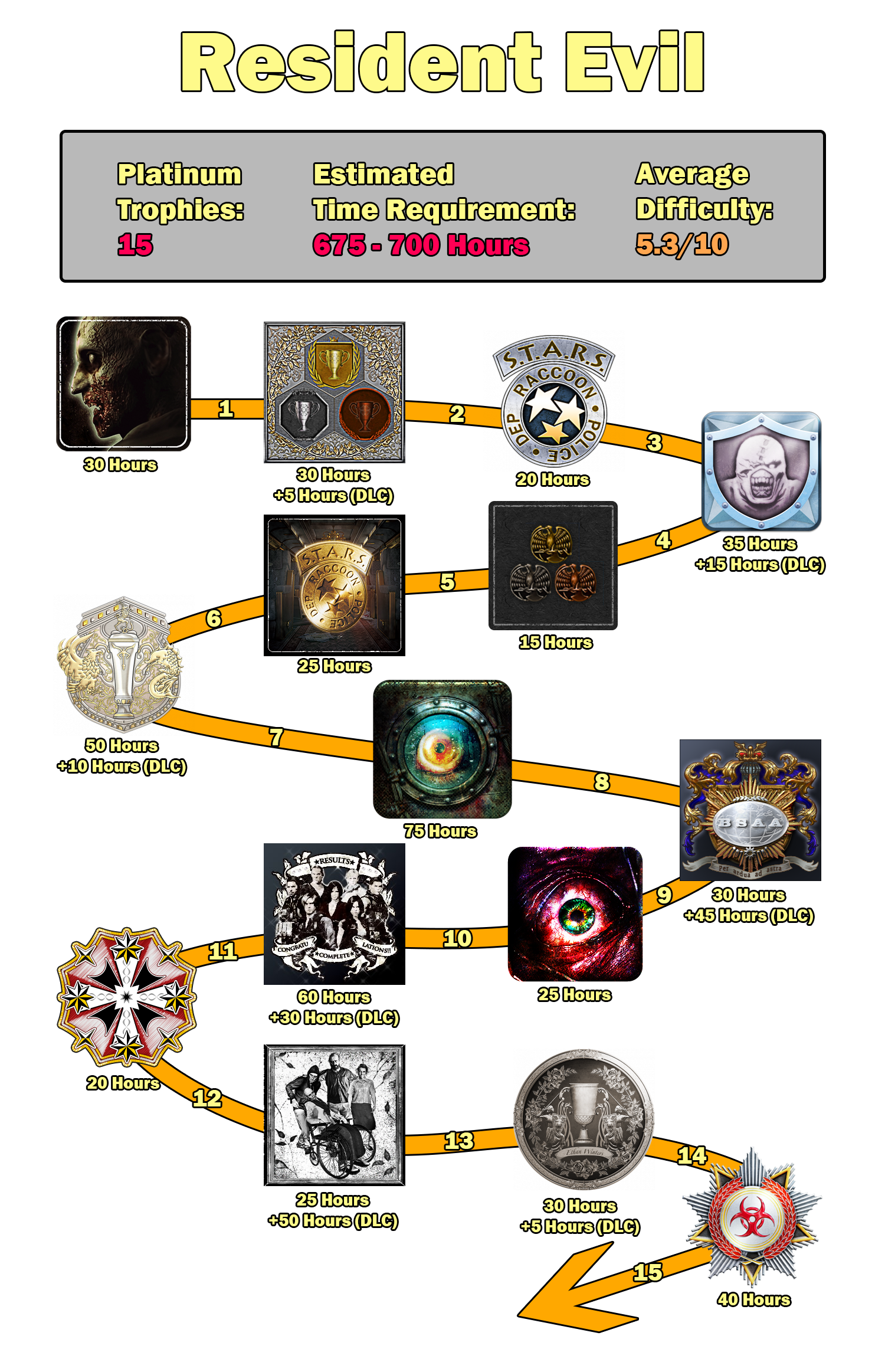 series that trophy hunters should respect: resident evil timeline