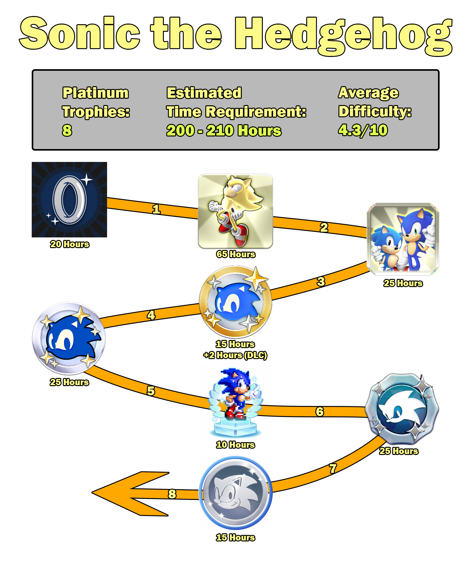 series that trophy hunters should respect: sonic the hedgehog timeline