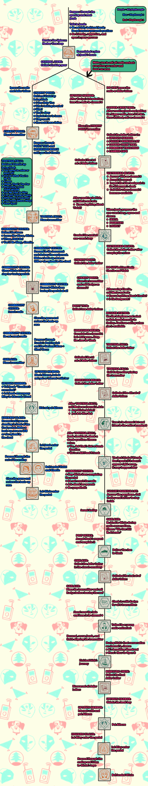 Oxenfree II: Lost Signals Illustrated Trophy Guide and Flowchart 3 Oxenfree II: Lost Signals Trophy Guide Flowchart
